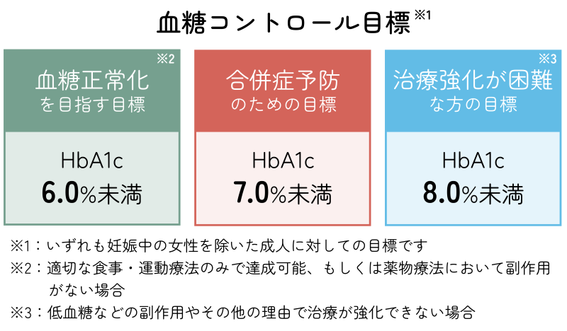 血糖コントロール目標